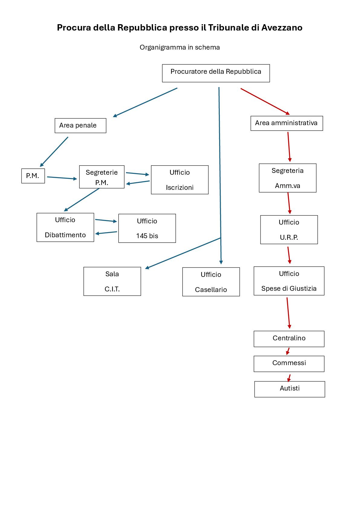organigramma in schema Procura Avezzano 001